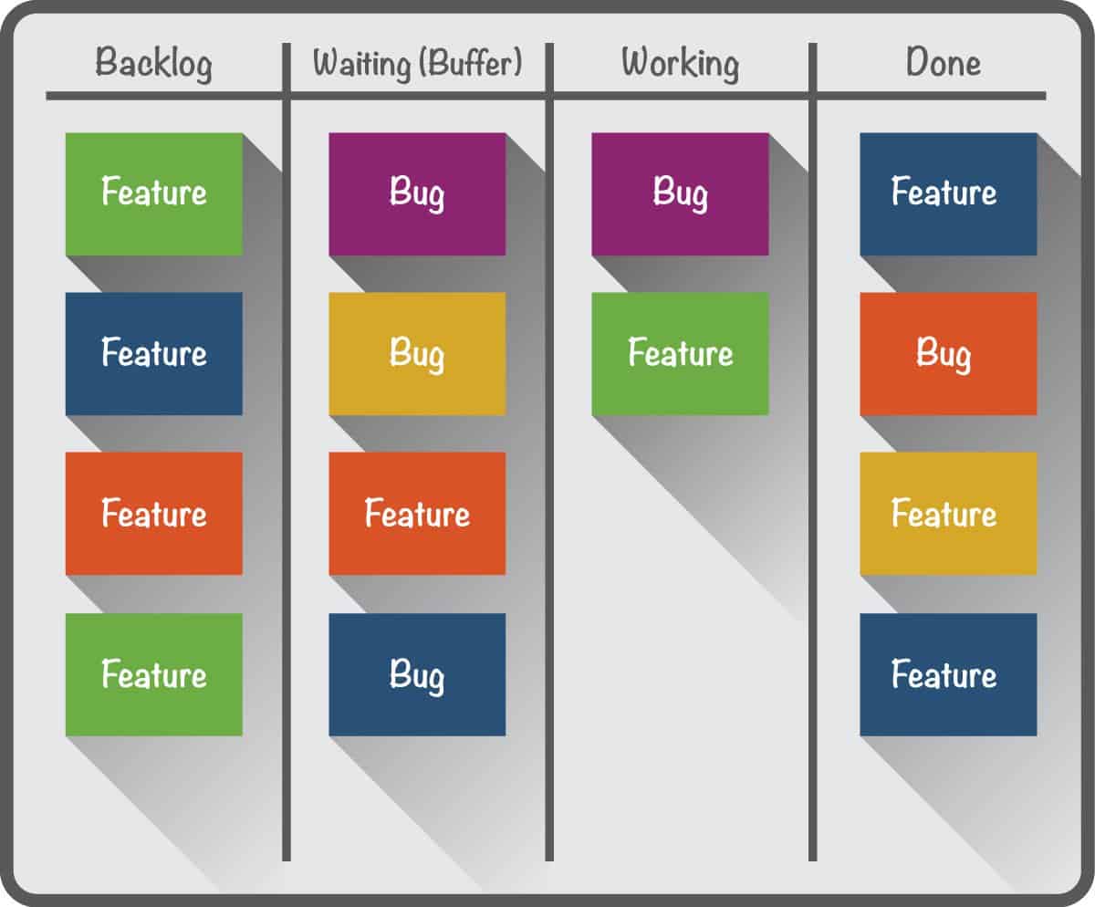 Guia completo de gerenciamento de projetos Kanban para novatos - Smartsheet